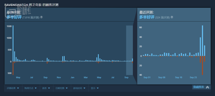 发售当天的差评率很明显