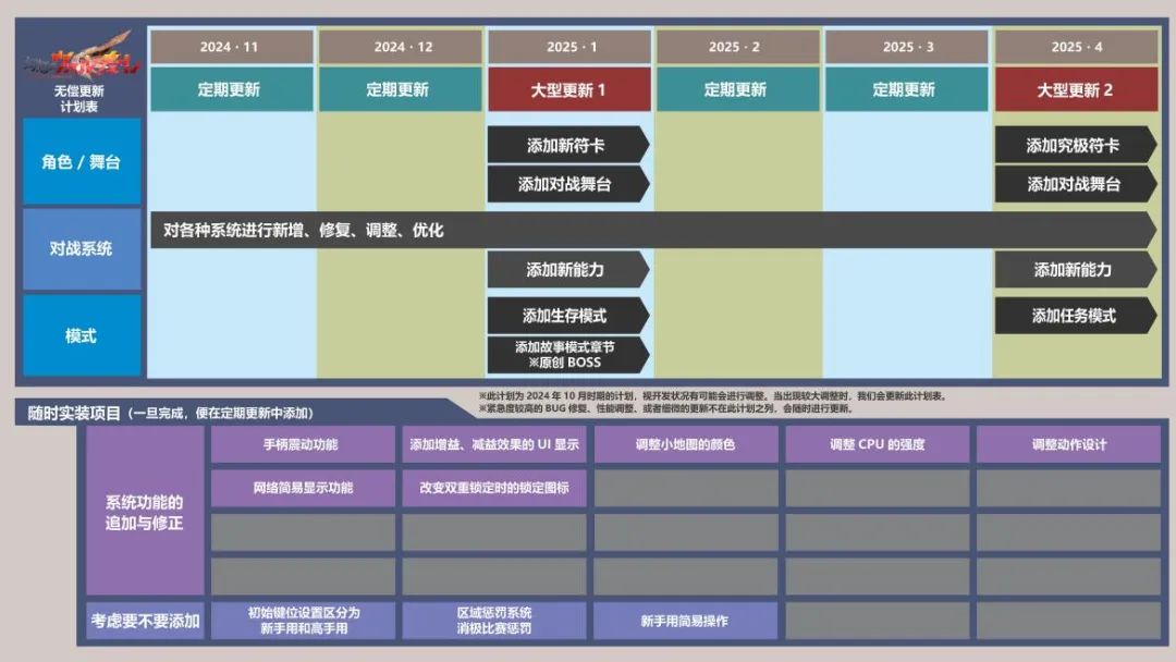 近期的更新計劃中沒有提到新角色