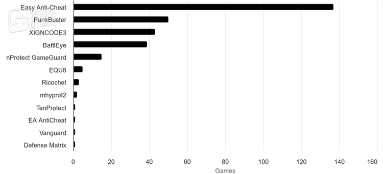 流行的几种内核级反作弊技术