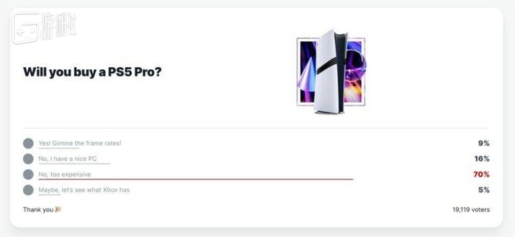 此前IGN做过一份PS5 Pro购买意愿调查，结果91%的玩家没有购买意愿