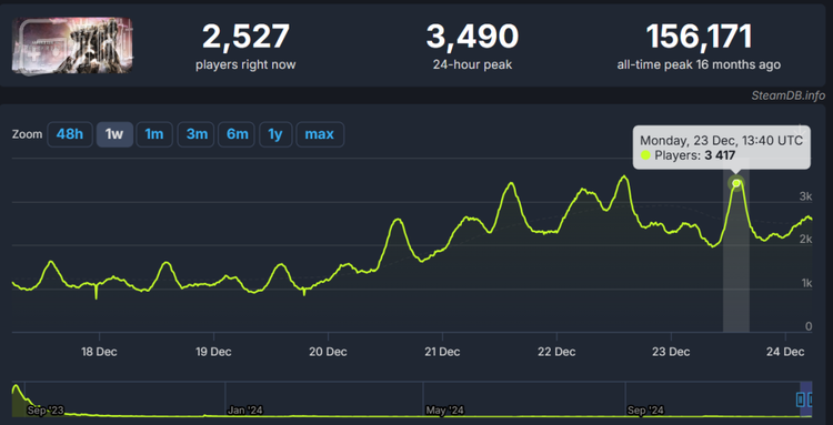 目前Steam同时在线人数维持在3000左右，以一款300万销量的多人游戏来看算是中规中矩的水平