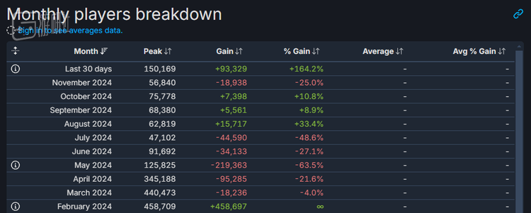 这个月《绝地潜兵2》人气成功回暖  图源SteamDB