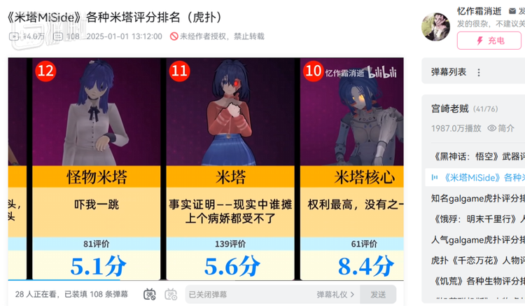 疯狂米塔的虎扑评分为5.6分，位列倒数第三