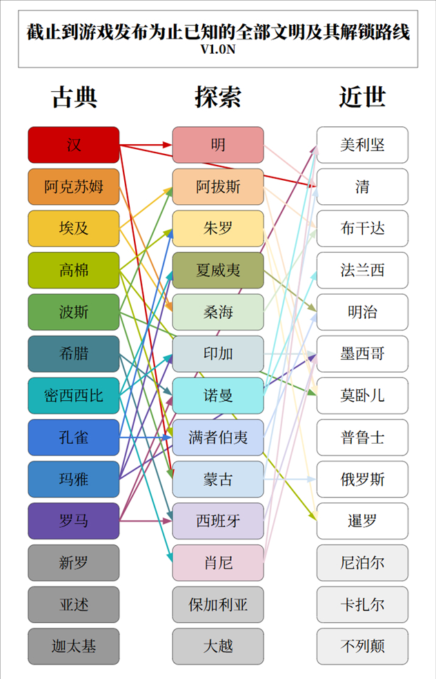 现版本已知全文明及解锁路线，图源贴吧@KKSSep