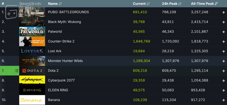 目前位于在线人数峰值榜历史第六位