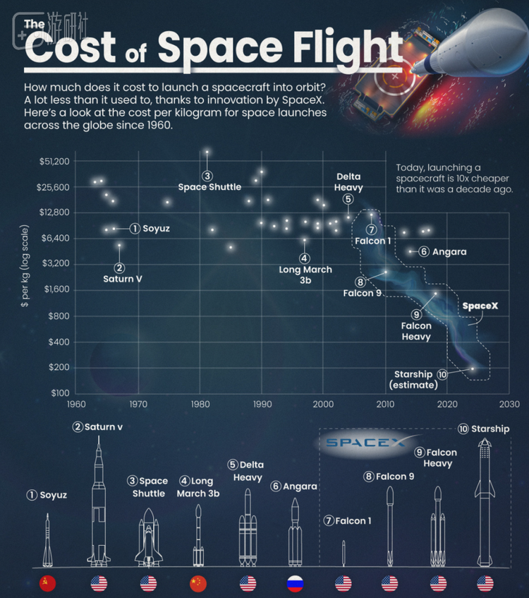 按照目前“星舰”每千克有效载荷的发射成本，一台PS5 Slim的“运费”只有主机价格的1.5倍