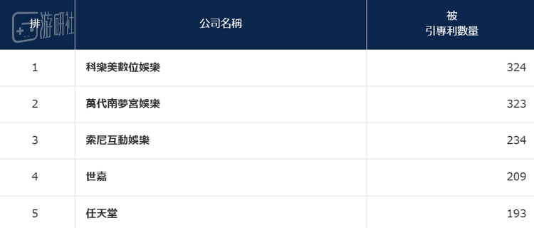 Konami在卡牌、音乐、体育游戏领域拥有大量专利，并且时不时会出警来限制同行使用，例如早年间下落式音游的专利垄断