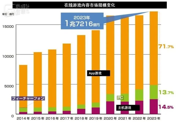 日本PC游戏的市场份额从2019年的5%逆势增长到了13.7%