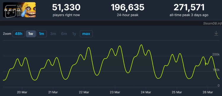 《R.E.P.O》无疑是现在Steam上最热门的那款社交派对游戏，在畅销榜和玩家人数榜单上都位列前茅