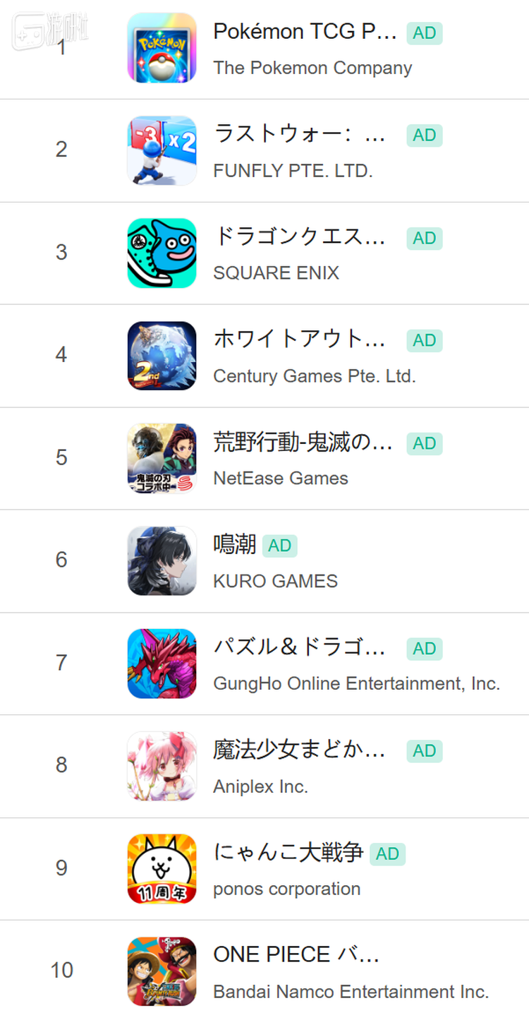 顺带一提，此刻日服畅销榜前5个游戏里有3个来自中国