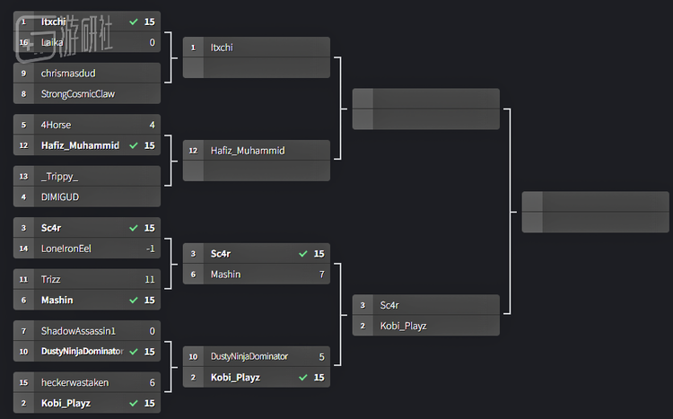 本次四月锦标赛第一轮的进度已到53%