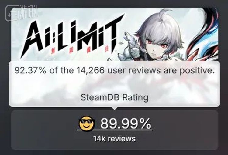 SteamDB上统计的评价数量已超过了14000