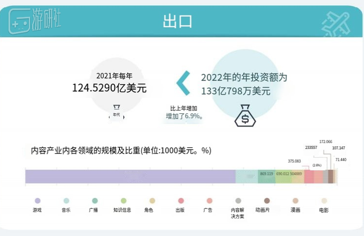 韩国《2022年第四季度及全年内容行业趋势分析报告》