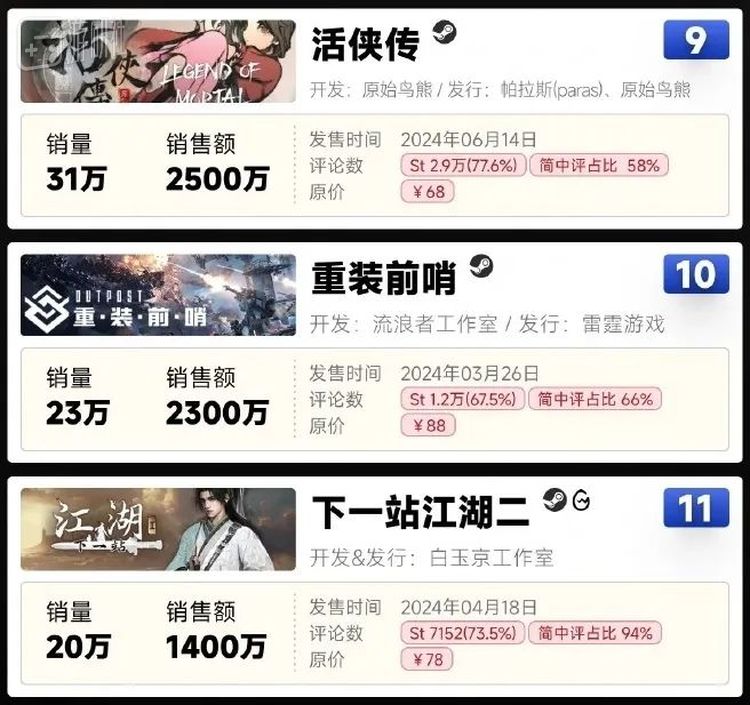 来自由@国游销量吧 制作的2024国游销量年榜