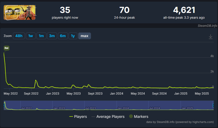 相比于XGP上的热闹，《诡野西部》的Steam玩家峰值仅有可怜的4000人
