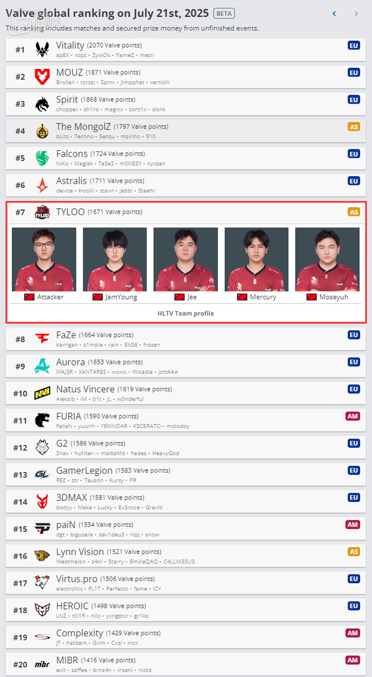 连Faze和NAVI都被天禄甩在身后