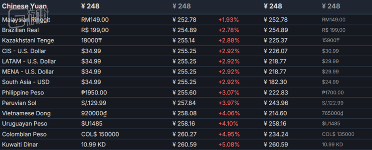 5月调价后的全球各区售价，此时国区为全球最低价区域