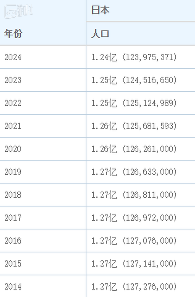 日本人口近十年也少了约300万