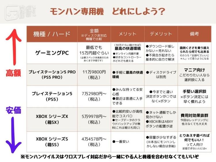 《怪物猎人》专用机选择，PC的话最低需要15万日元