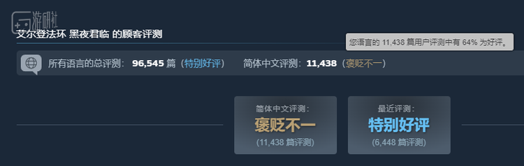 《黑夜君临》总好评率83%，简中好评率64%