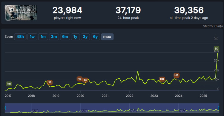 即便此时也仍然有2.3万人同时在线