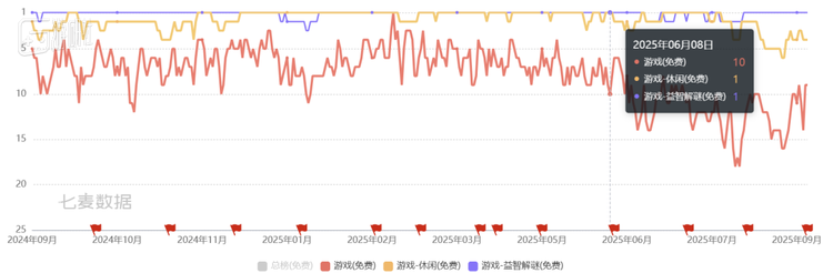 近一年没有掉出过游戏榜前20