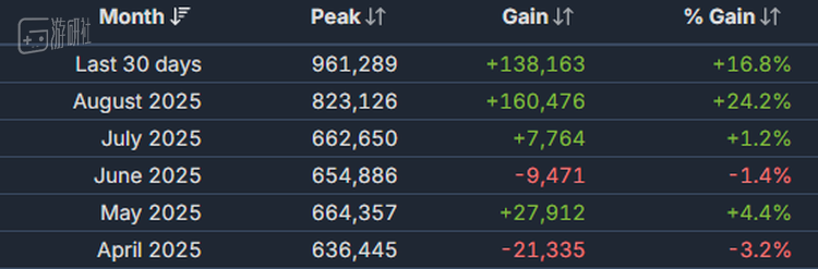 上一次逼近百万在线还是2022年11月