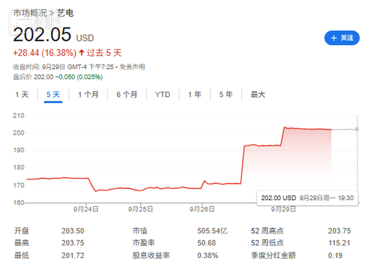在 《华尔街日报》 报道EA即将达成私有化协议后，股价周五上涨约15%，收于193.35美元，本周一上涨4.5%