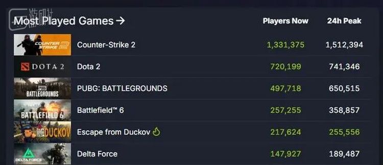 游戏峰值在线25万人