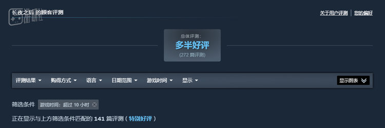 272篇玩家评测中，有141人游戏时间超过了10小时