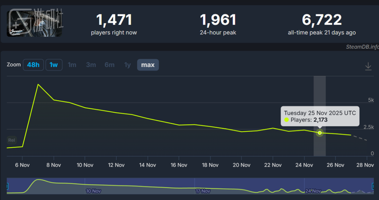 根据SteamDB的数据，《逆水寒》在Steam上的最高在线是6700+