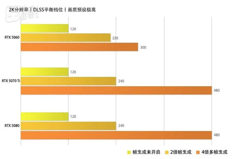 三张GPU都摸到帧率上限的1080P成绩图就不多做展示了