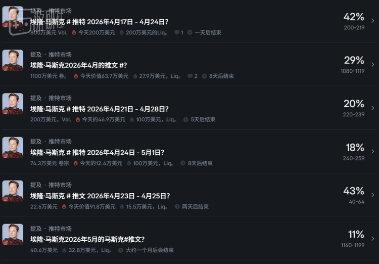 马斯克能发多少推？已经成了预测市场的周常