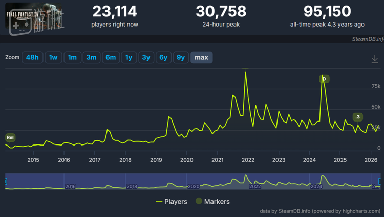 在大多数时候，FF14国际服都是Steam上玩家最活跃的MMORPG