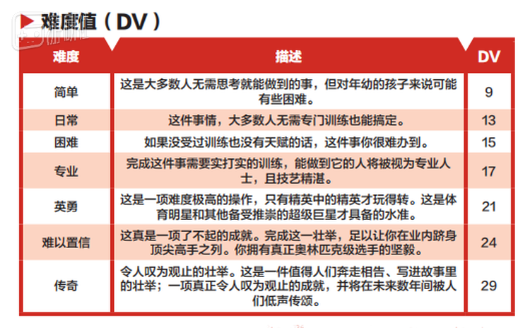 假如我车了拥有6点技术、6点撬锁的技工模板卡，我有50%几率撬开专业难度的锁（DV=17，需要最少18点判定值，也就是掷出6-10点）