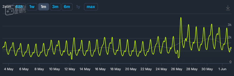 《解限机》的国服启动器数据无法被Steamdb等第三方平台抓取，但实际在线数应该会更高一些