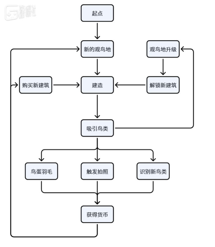 《观鸟笔记》在开发之初定下的框架，除了调整逻辑强弱基本没有非常大的调整