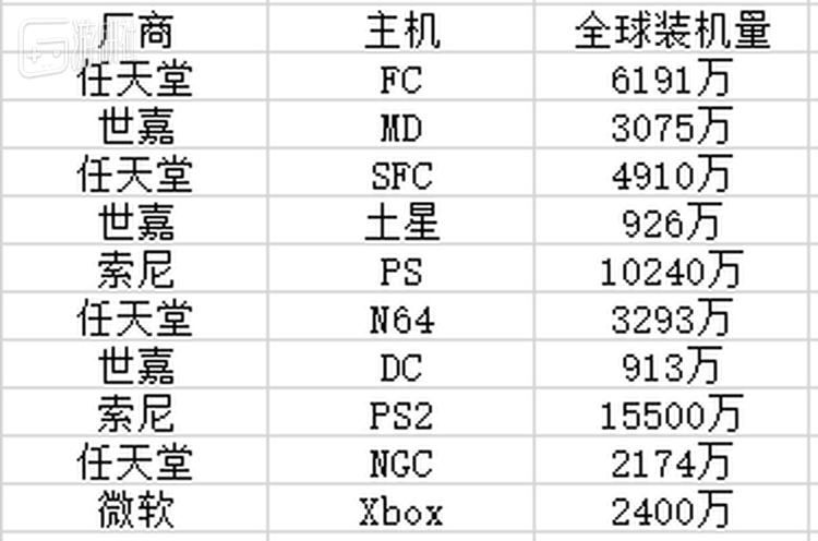 上世纪80年代到2000年初的游戏主机销量