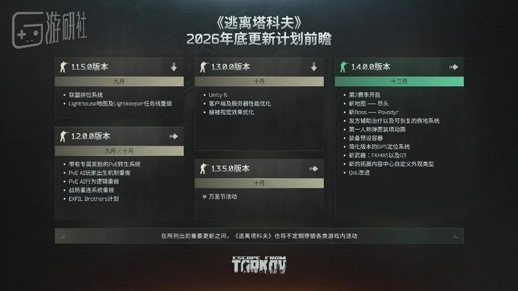 2026年底塔科夫的更新路线图