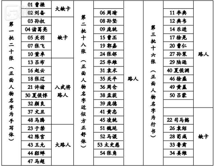 如图，1号曹操为“大缺卡”