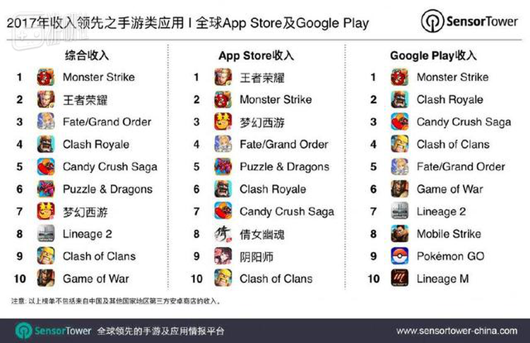 图片来源：Sensor Tower