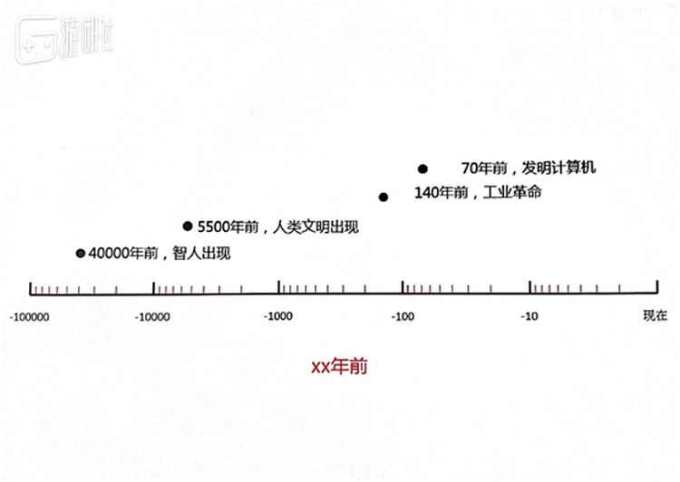 ▲从整个人类文明的角度来看，游戏的历史很短