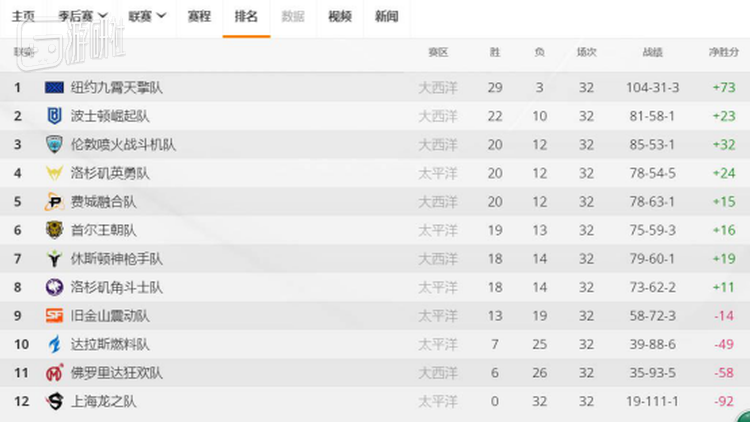 图注：《守望先锋》上海龙之队迎来32连败