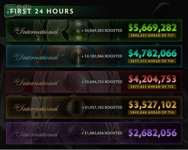 图注：在历年对比中，今年Ti赛事奖金增速最快