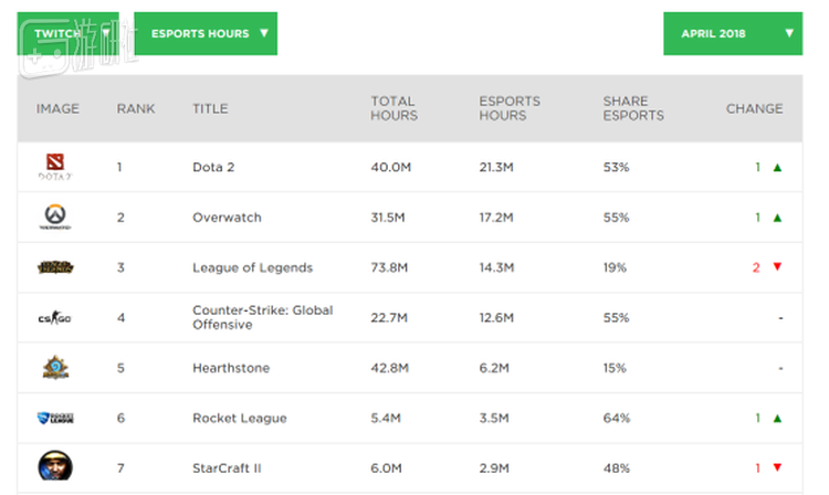 图注：Twitch电竞品类赛事直播相关数据