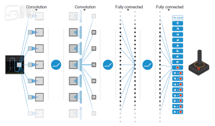 图 6 DQN的基本思想。从获取到的状态（在此例中是游戏的画面）出发，经过一系列神经网络，最终输出一个对应于该状态的动作。图片引自参考文献[2]