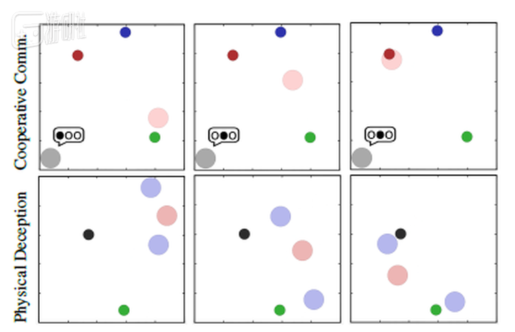 图 8 演示MADDPG算法所使用的环境。在一个方形空间内小球会互相追逐，比现阶段大多数的游戏都简单很多。图片引自参考文献[5]