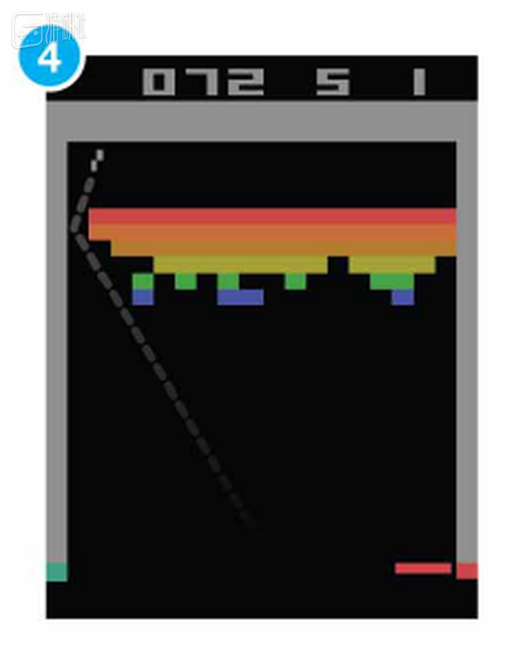 图 7 在打砖块游戏中，AI甚至懂得需要挖出一条“隧道”来最有效得分，这样的策略是AI完全靠自己领悟的。图片引自参考文献[2]