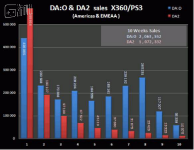 DAO与DA2销量对比