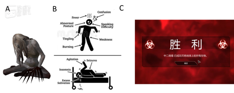 A.《求生之路》中感染green flu的witch小姐姐，也许是颜值最高的丧尸。 B.狂犬病的病征总结。患者会出现高烧，神志不清，痉挛，后期将直接进入昏迷状态。狂犬病毒感染有两种不同的表现，可能造成患者攻击性增强又或是进入一种木讷的状态，前者占比80%。 C.如果想体验下用病毒花样毁灭人类，不妨来试试《瘟疫公司》这款游戏，同时学习流行病学的一些基础姿势。截图自B站视频av3003593。